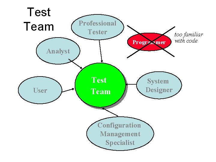 Test Team Professional Tester Programmer Analyst User Test Team Configuration Management Specialist System Designer