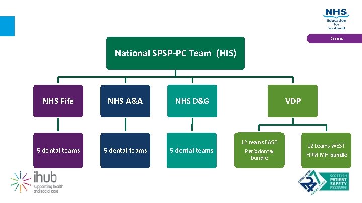 Dentistry National SPSP-PC Team (HIS) NHS Fife 5 dental teams NHS A&A 5 dental