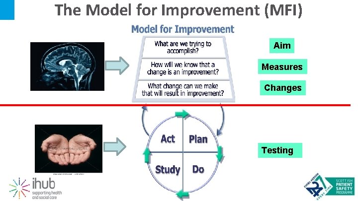 The Model for Improvement (MFI) Aim Measures Changes Testing 