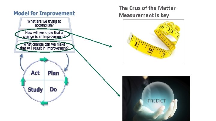 The Crux of the Matter Measurement is key PREDICT 