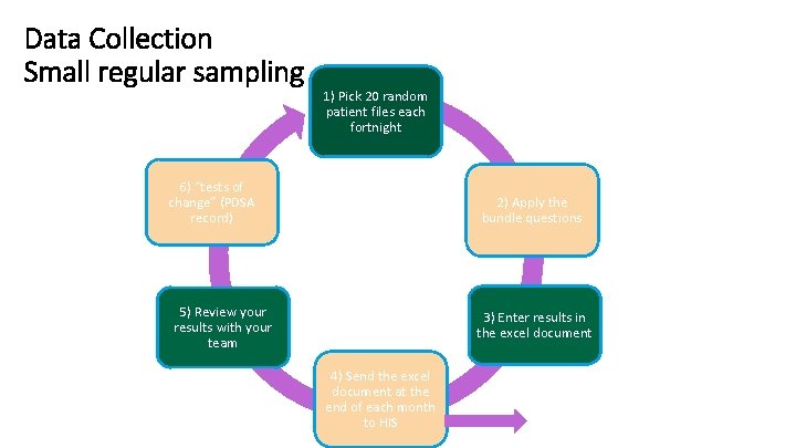 Data Collection Small regular sampling 1) Pick 20 random patient files each fortnight 6)