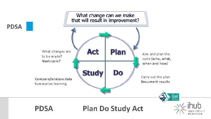 PDSA What changes are to be made? Next cycle? Compare/analyse data Summarise learning PDSA