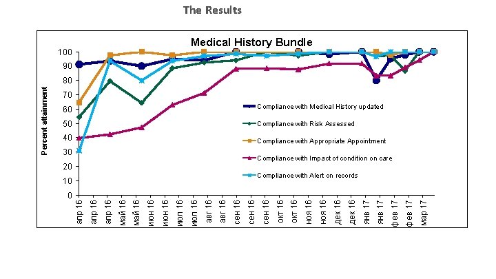 The Results Medical Test. History version. Bundle 100 90 70 60 Compliance with Medical