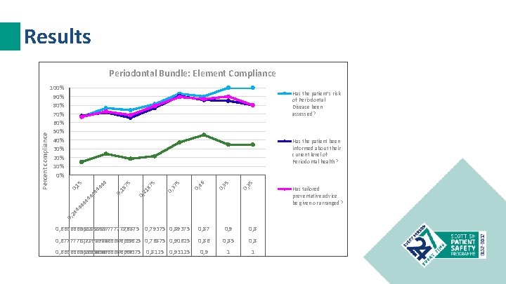 Results Periodontal Bundle: Element Compliance Periodontal Bundle: Overall Compliance 80% 70% Has the patient