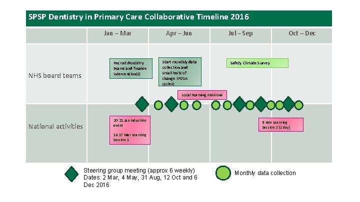 SPSP Dentistry in Primary Care Collaborative Timeline 2016 Jan – Mar NHS board teams