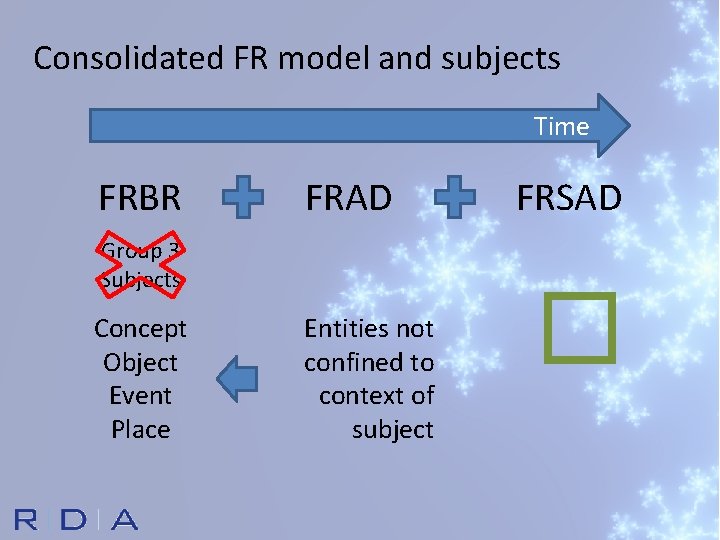 Consolidated FR model and subjects Time FRBR FRAD Group 3 Subjects Concept Object Event