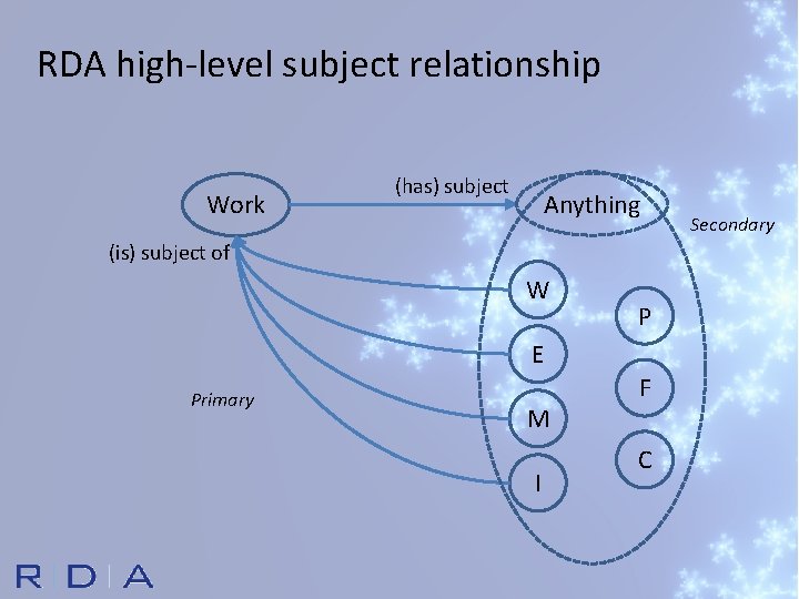 RDA high-level subject relationship Work (has) subject Anything (is) subject of W P E