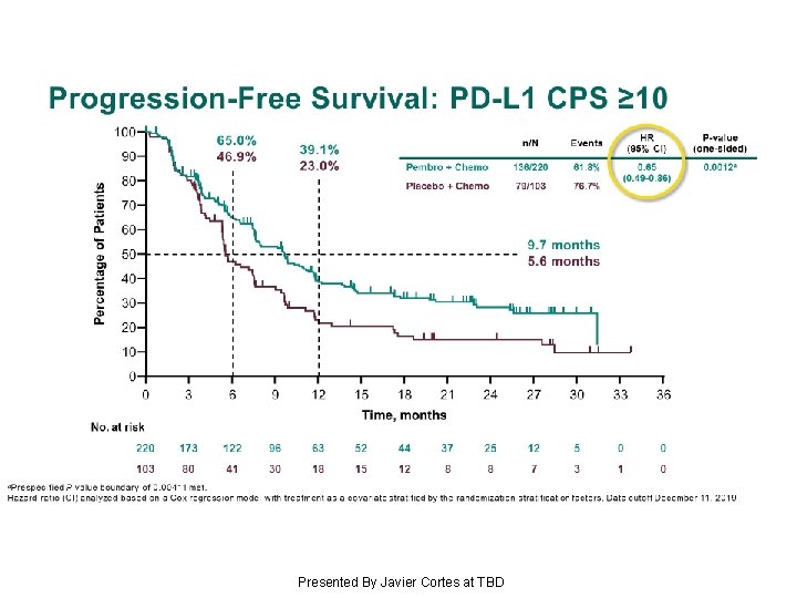 Progression-Free Survival: PD-L 1 CPS ≥ 10 Presented By Javier Cortes at TBD 