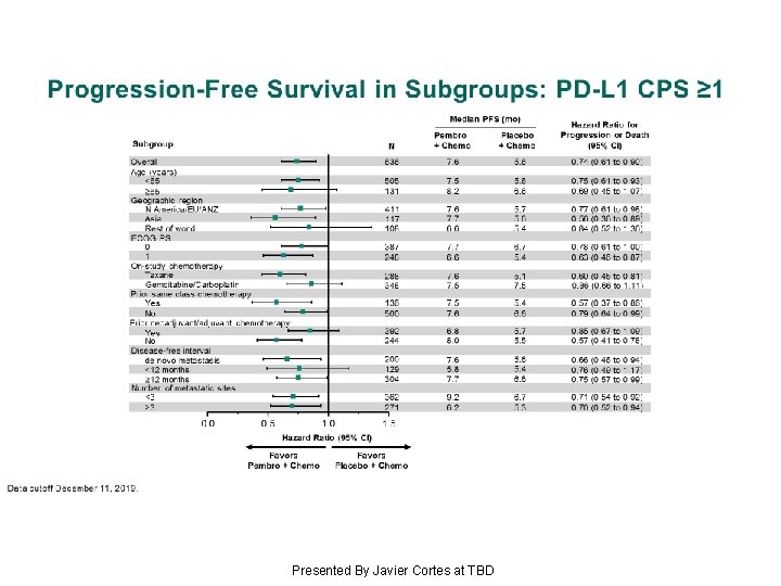 Progression-Free Survival in Subgroups: PD-L 1 CPS ≥ 1 Presented By Javier Cortes at