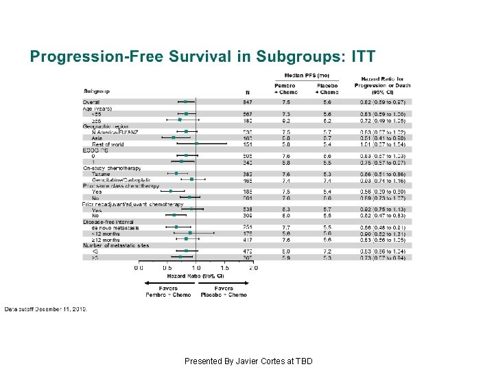 Progression-Free Survival in Subgroups: ITT Presented By Javier Cortes at TBD 