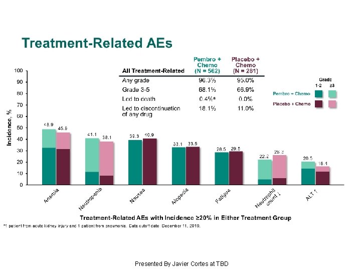 Treatment-Related AEs Presented By Javier Cortes at TBD 
