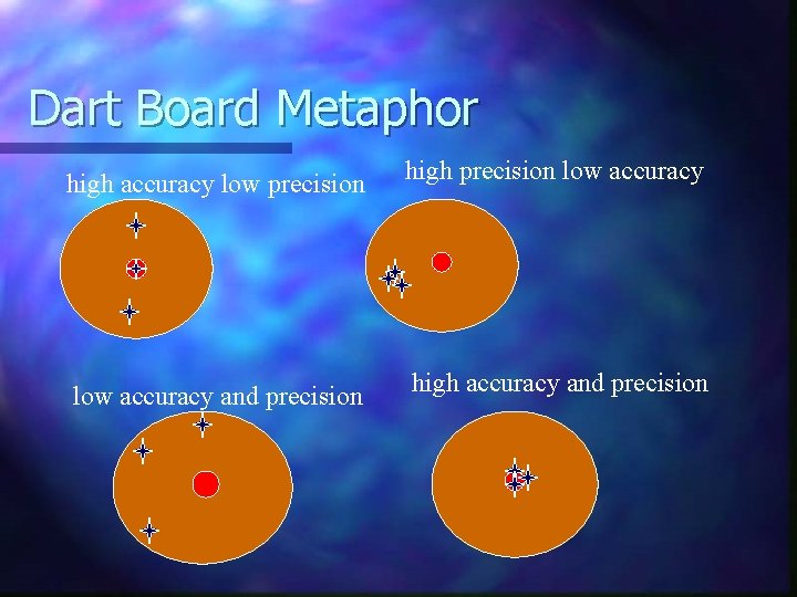 Dart Board Metaphor high accuracy low precision high precision low accuracy and precision high