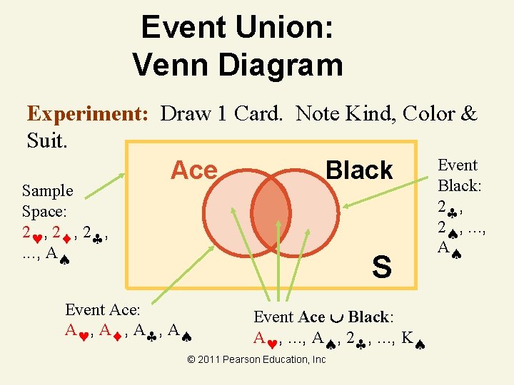 Event Union: Venn Diagram Experiment: Draw 1 Card. Note Kind, Color & Suit. Sample