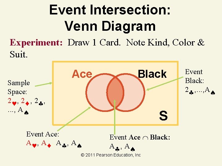 Event Intersection: Venn Diagram Experiment: Draw 1 Card. Note Kind, Color & Suit. Sample