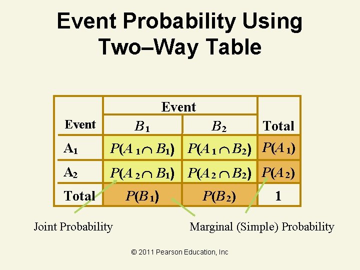 Event Probability Using Two–Way Table Event B 1 B 2 Total A 1 P(A