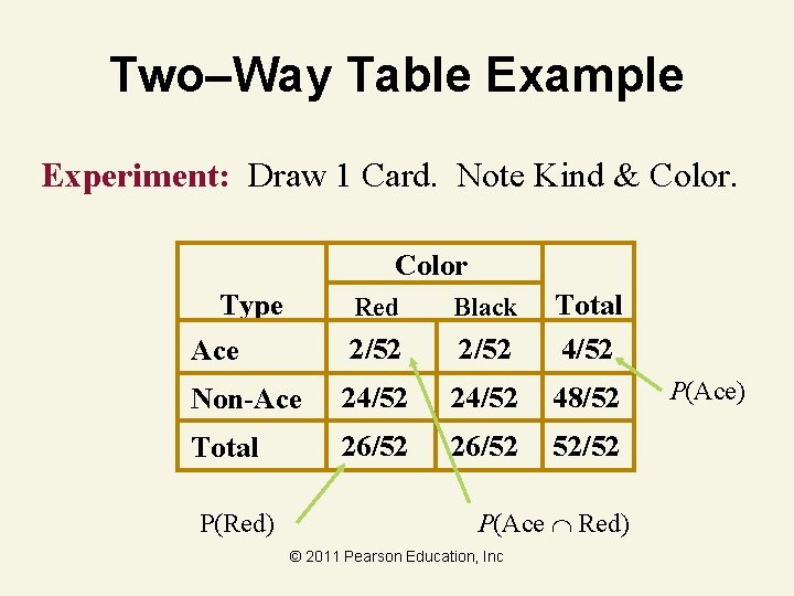 Two–Way Table Example Experiment: Draw 1 Card. Note Kind & Color Type Red Black