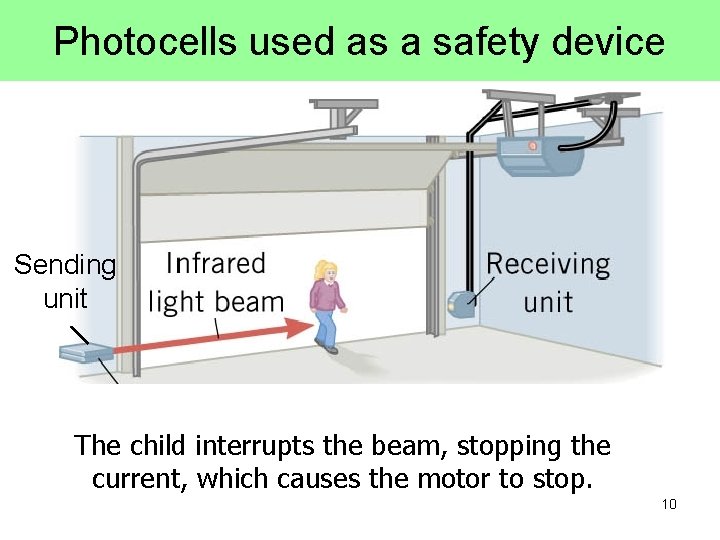 Photocells used as a safety device Sending unit The child interrupts the beam, stopping