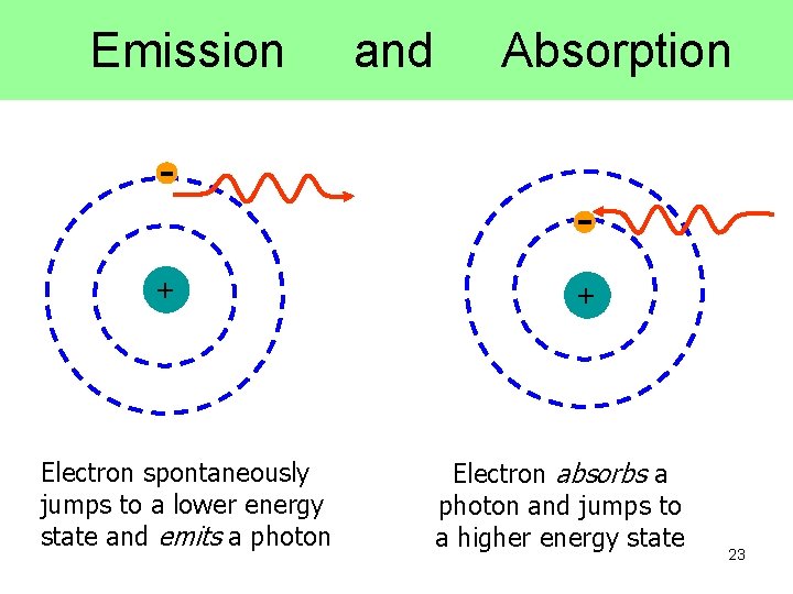 Emission + Electron spontaneously jumps to a lower energy state and emits a photon