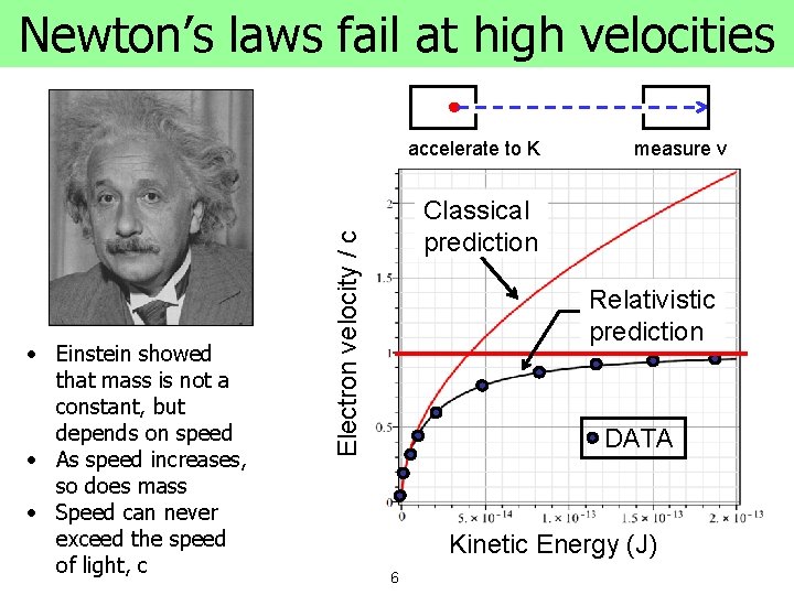 Newton’s laws fail at high velocities accelerate to K Classical prediction Electron velocity /