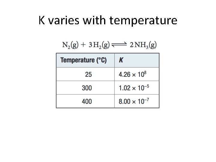 K varies with temperature 
