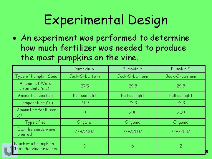 Experimental Design An experiment was performed to determine how much fertilizer was needed to