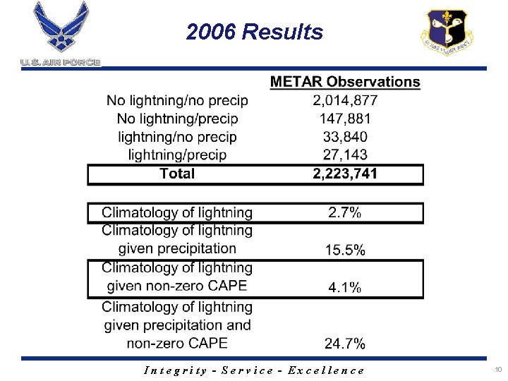 2006 Results Integrity - Service - Excellence 10 