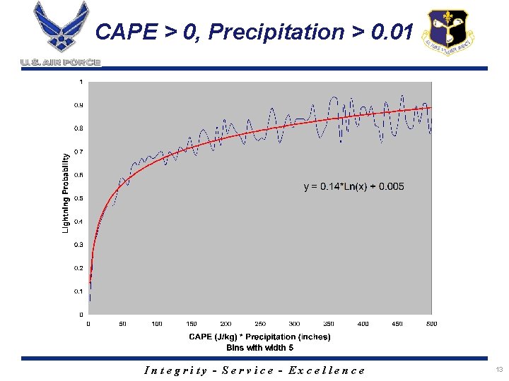 CAPE > 0, Precipitation > 0. 01 Integrity - Service - Excellence 13 