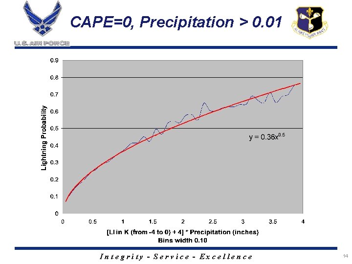CAPE=0, Precipitation > 0. 01 Integrity - Service - Excellence 14 