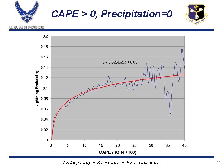 CAPE > 0, Precipitation=0 Integrity - Service - Excellence 15 