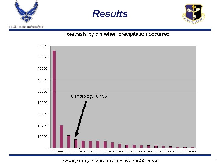 Results Climatology=0. 155 Integrity - Service - Excellence 16 