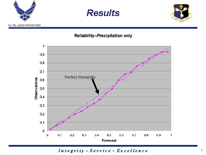 Results Perfect Reliability Integrity - Service - Excellence 17 