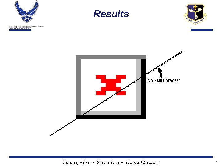 Results No Skill Forecast Integrity - Service - Excellence 18 