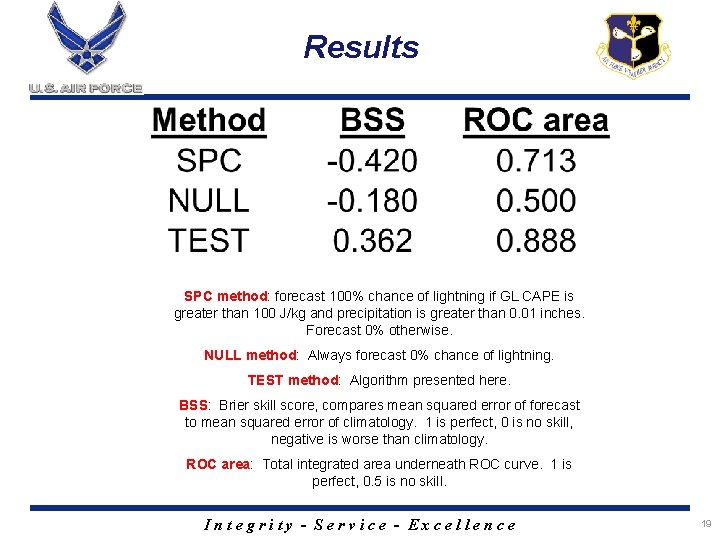 Results SPC method: forecast 100% chance of lightning if GL CAPE is greater than