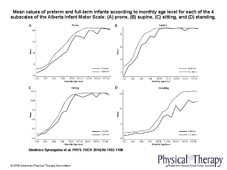 Mean values of preterm and full-term infants according to monthly age level for each
