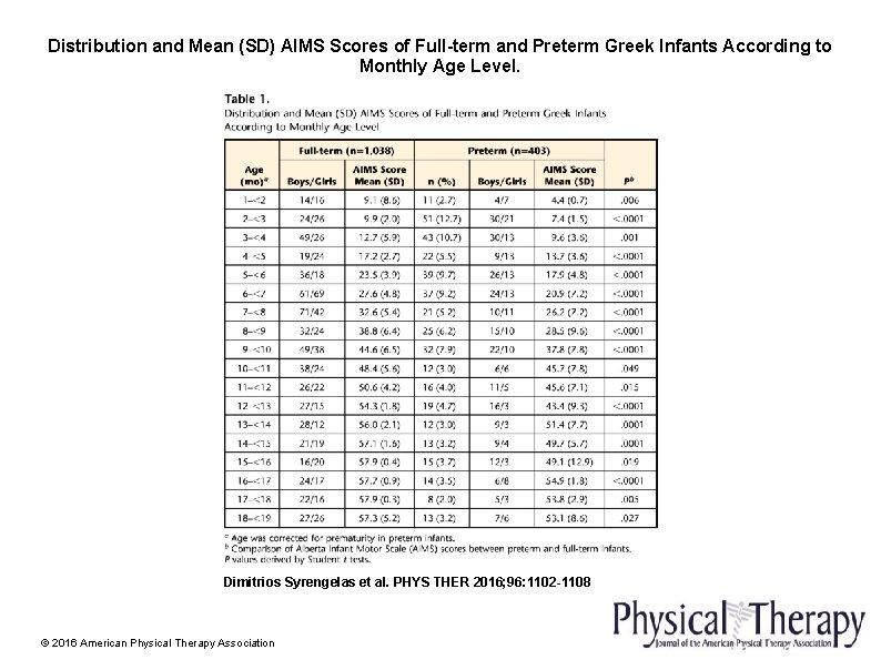 Distribution and Mean (SD) AIMS Scores of Full-term and Preterm Greek Infants According to