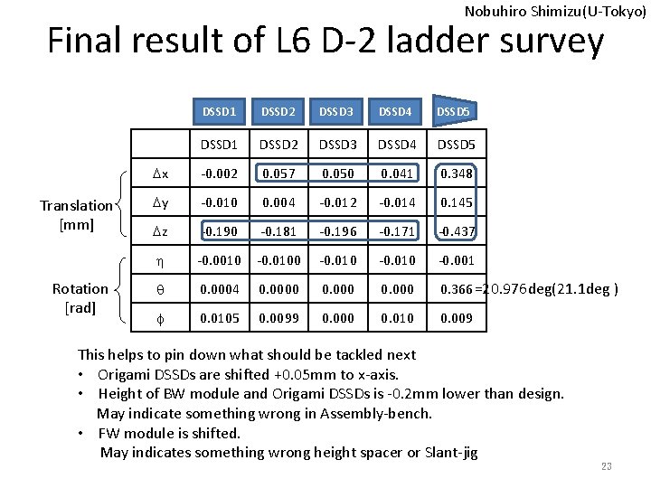 Nobuhiro Shimizu(U-Tokyo) Final result of L 6 D-2 ladder survey Translation [mm] Rotation [rad]
