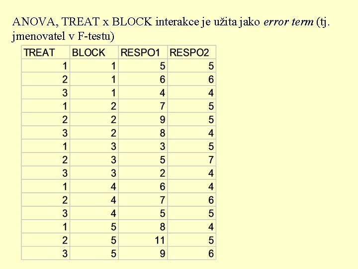 ANOVA, TREAT x BLOCK interakce je užita jako error term (tj. jmenovatel v F-testu)