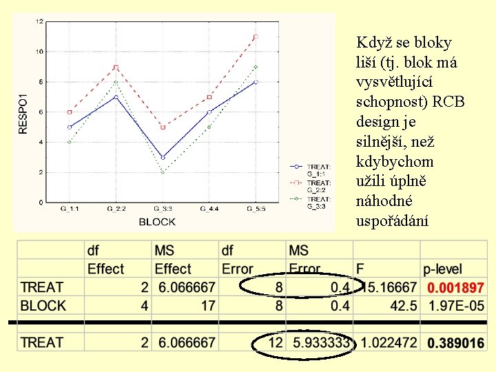 Když se bloky liší (tj. blok má vysvětlující schopnost) RCB design je silnější, než