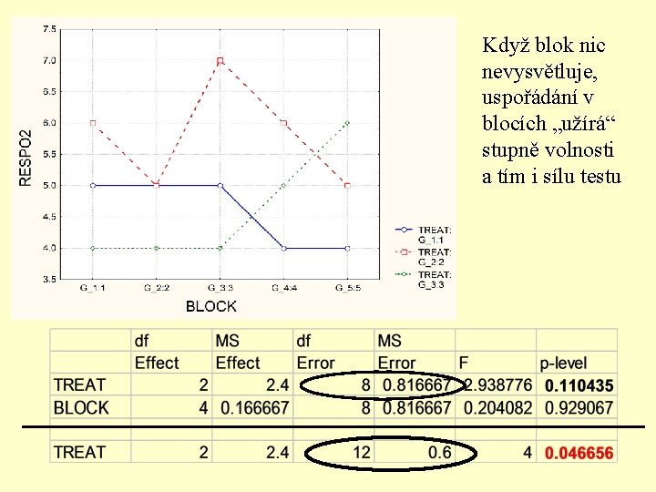 Když blok nic nevysvětluje, uspořádání v blocích „užírá“ stupně volnosti a tím i sílu
