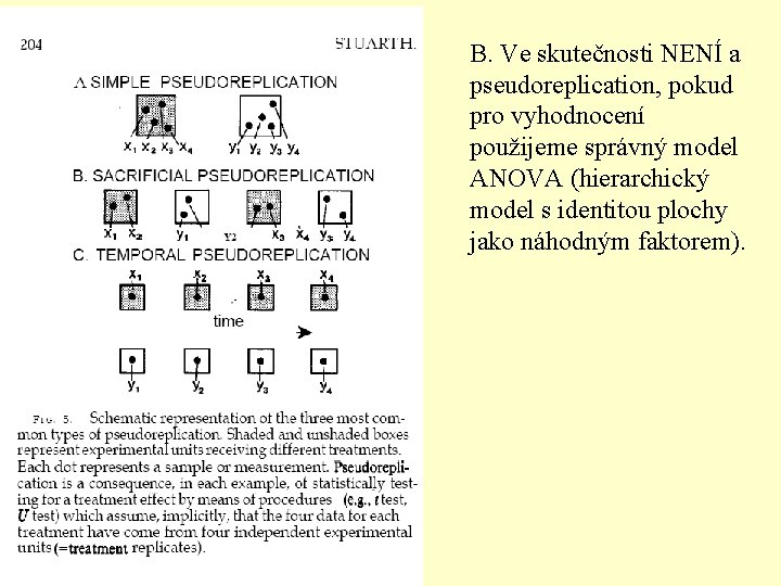 B. Ve skutečnosti NENÍ a pseudoreplication, pokud pro vyhodnocení použijeme správný model ANOVA (hierarchický