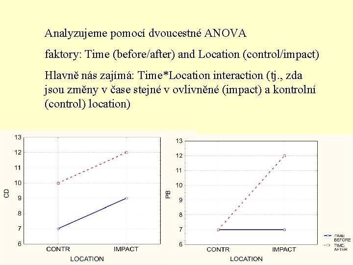 Analyzujeme pomocí dvoucestné ANOVA faktory: Time (before/after) and Location (control/impact) Hlavně nás zajímá: Time*Location