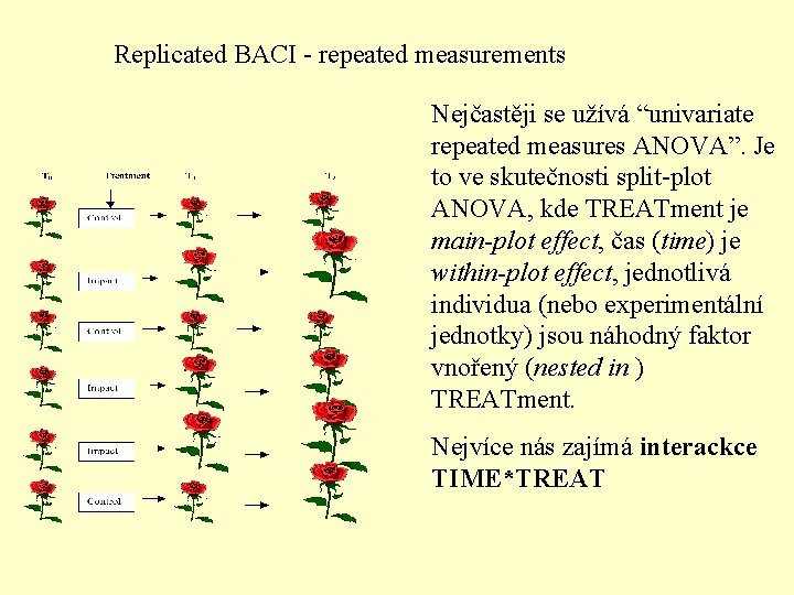 Replicated BACI - repeated measurements Nejčastěji se užívá “univariate repeated measures ANOVA”. Je to