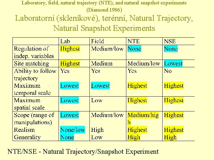 Laboratory, field, natural trajectory (NTE), and natural snapshot experiments (Diamond 1986) Laboratorní (skleníkové), terénní,