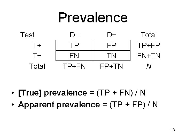 Prevalence Test T+ T− Total D+ TP FN TP+FN D− FP TN FP+TN Total