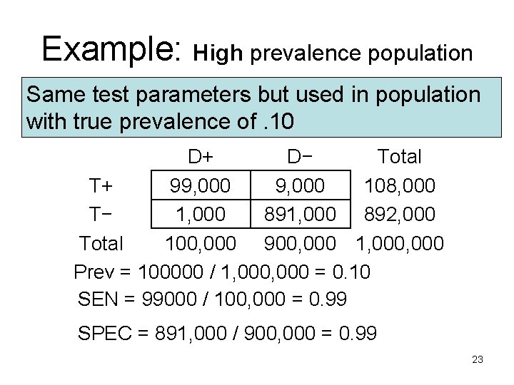Example: High prevalence population Same test parameters but used in population with true prevalence