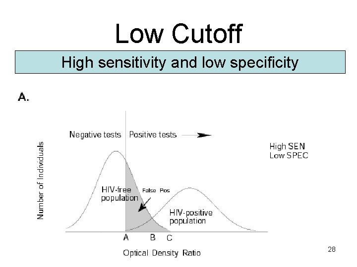 Low Cutoff High sensitivity and low specificity 28 