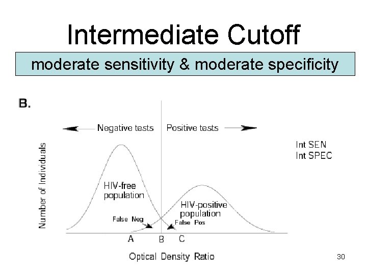 Intermediate Cutoff moderate sensitivity & moderate specificity 30 