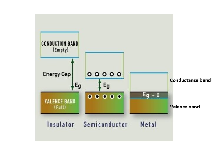 Conductance band Valence band 