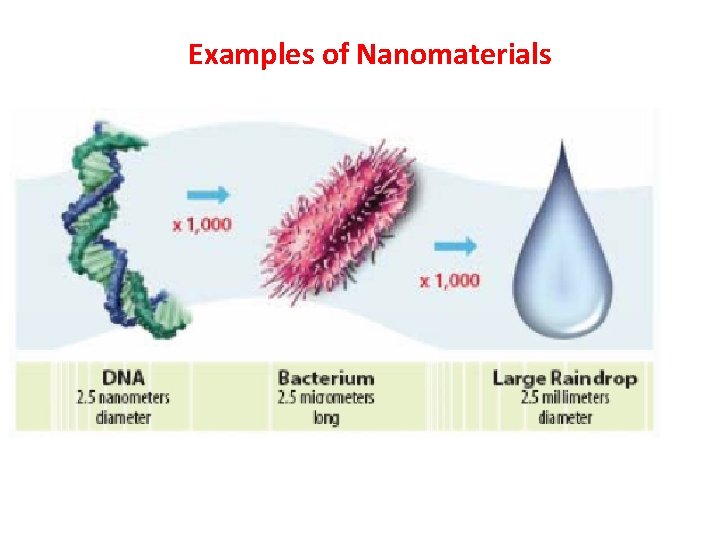 Examples of Nanomaterials 