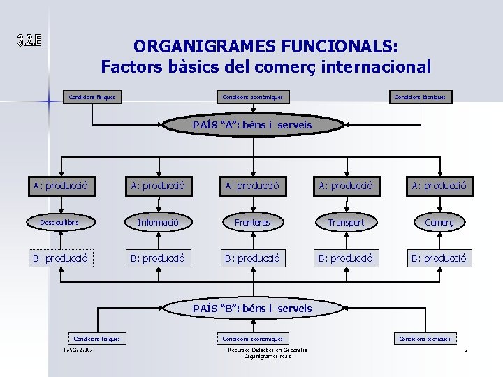 ORGANIGRAMES FUNCIONALS: Factors bàsics del comerç internacional Condicions físiques Condicions econòmiques Condicions tècniques PAÍS